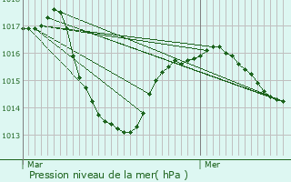 Graphe de la pression atmosphrique prvue pour La Tour-du-Meix