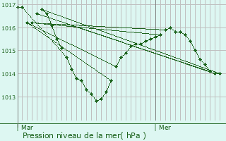 Graphe de la pression atmosphrique prvue pour Vaux-en-Bugey