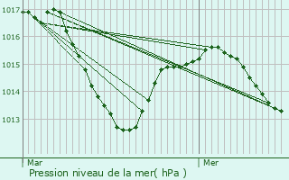 Graphe de la pression atmosphrique prvue pour Bny