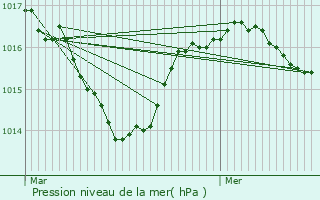 Graphe de la pression atmosphrique prvue pour Coyrire