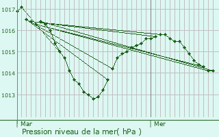 Graphe de la pression atmosphrique prvue pour La Tour-du-Pin