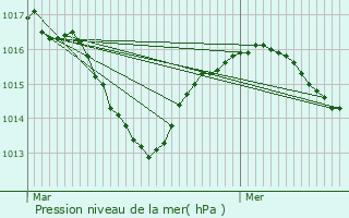 Graphe de la pression atmosphrique prvue pour Arzay