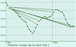 Graphe de la pression atmosphrique prvue pour Crayssac