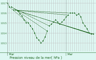 Graphe de la pression atmosphrique prvue pour Cayriech