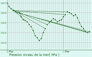 Graphe de la pression atmosphrique prvue pour Labastide-Marnhac