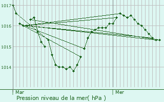 Graphe de la pression atmosphrique prvue pour tival