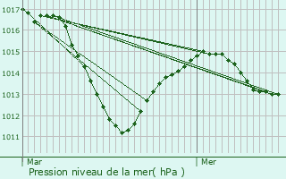 Graphe de la pression atmosphrique prvue pour Dietwiller