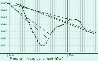 Graphe de la pression atmosphrique prvue pour Ruelisheim