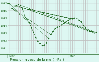 Graphe de la pression atmosphrique prvue pour Bruebach