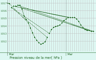 Graphe de la pression atmosphrique prvue pour Hundsbach