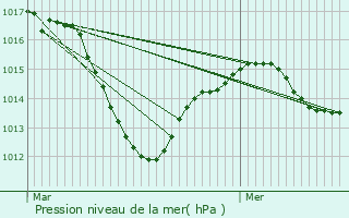 Graphe de la pression atmosphrique prvue pour Mooslargue