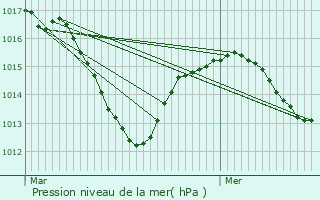 Graphe de la pression atmosphrique prvue pour Jassans-Riottier