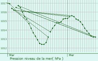 Graphe de la pression atmosphrique prvue pour Neuville-sur-Sane