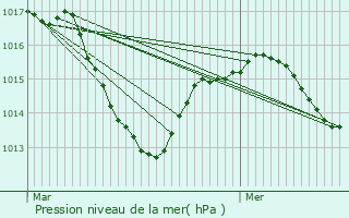 Graphe de la pression atmosphrique prvue pour Jasseron