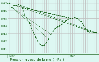 Graphe de la pression atmosphrique prvue pour Flaxlanden