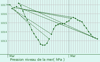 Graphe de la pression atmosphrique prvue pour Montcet