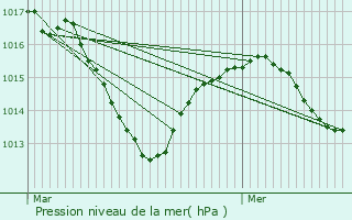 Graphe de la pression atmosphrique prvue pour Montanay