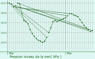 Graphe de la pression atmosphrique prvue pour Blois-sur-Seille