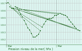 Graphe de la pression atmosphrique prvue pour Saint-Symphorien-d