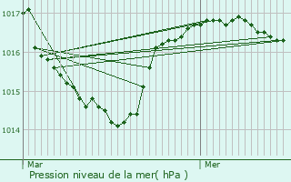 Graphe de la pression atmosphrique prvue pour Rencurel