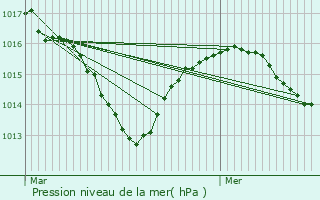 Graphe de la pression atmosphrique prvue pour Thodure