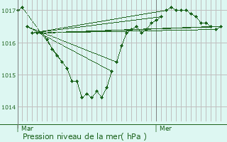 Graphe de la pression atmosphrique prvue pour Station Mont Jura - Crozet