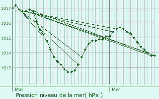 Graphe de la pression atmosphrique prvue pour Le Louverot