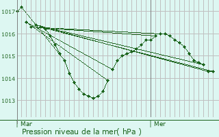 Graphe de la pression atmosphrique prvue pour Charancieu