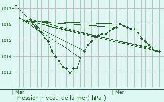 Graphe de la pression atmosphrique prvue pour Saint-Simon-de-Bressieux