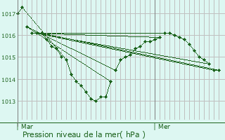 Graphe de la pression atmosphrique prvue pour Cras