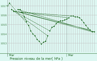 Graphe de la pression atmosphrique prvue pour Saint-Agnin-sur-Bion