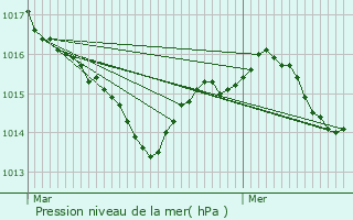 Graphe de la pression atmosphrique prvue pour Duravel