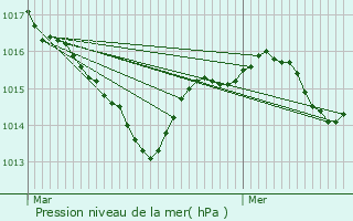 Graphe de la pression atmosphrique prvue pour Gourdon