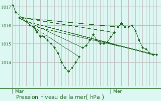 Graphe de la pression atmosphrique prvue pour Saint-Cernin-de-l