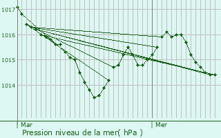 Graphe de la pression atmosphrique prvue pour Biron