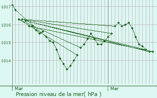 Graphe de la pression atmosphrique prvue pour Soulaures