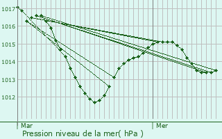 Graphe de la pression atmosphrique prvue pour Liebenswiller