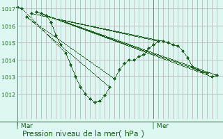 Graphe de la pression atmosphrique prvue pour Falkwiller