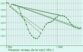 Graphe de la pression atmosphrique prvue pour Wolfersdorf