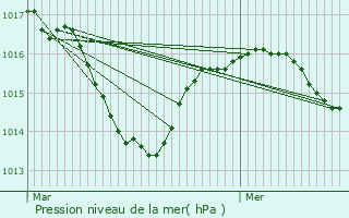 Graphe de la pression atmosphrique prvue pour Port