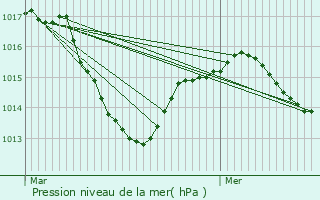 Graphe de la pression atmosphrique prvue pour Montaigu