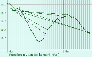 Graphe de la pression atmosphrique prvue pour Septme