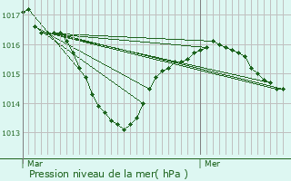 Graphe de la pression atmosphrique prvue pour Montagnieu