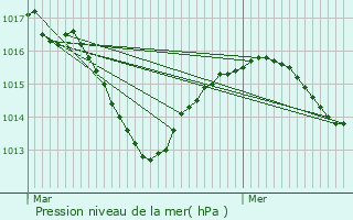 Graphe de la pression atmosphrique prvue pour Saint-Sorlin-de-Vienne