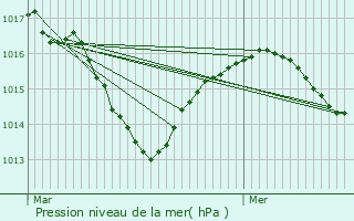 Graphe de la pression atmosphrique prvue pour Saint-Julien-de-l