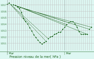 Graphe de la pression atmosphrique prvue pour Hoenheim