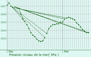 Graphe de la pression atmosphrique prvue pour Saint-Lamain