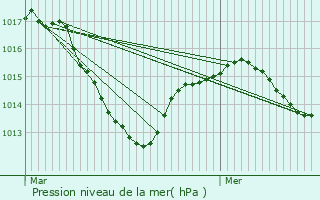 Graphe de la pression atmosphrique prvue pour Arlay