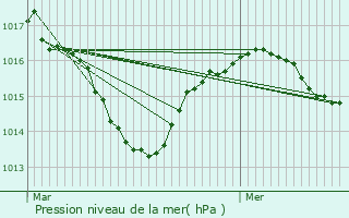 Graphe de la pression atmosphrique prvue pour Charavines