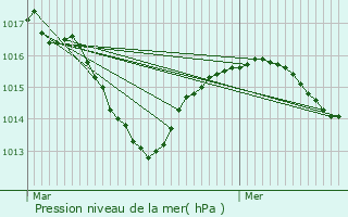 Graphe de la pression atmosphrique prvue pour Saint-Jean-de-Bournay